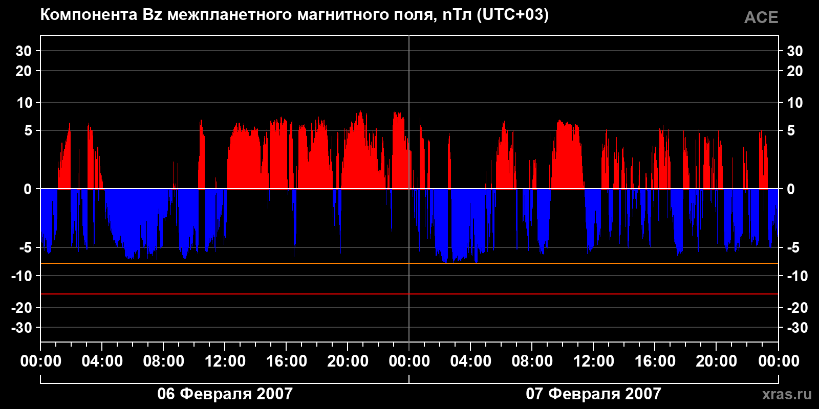 Компонента Bz межпланетного магнитного поля