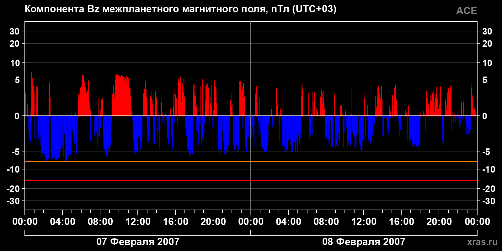 Компонента Bz межпланетного магнитного поля