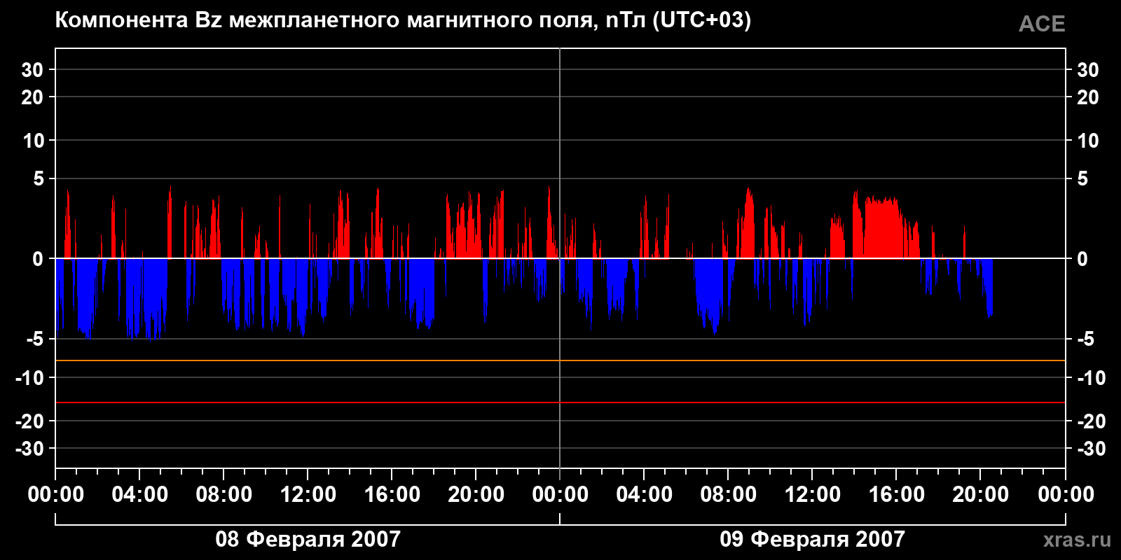 Компонента Bz межпланетного магнитного поля