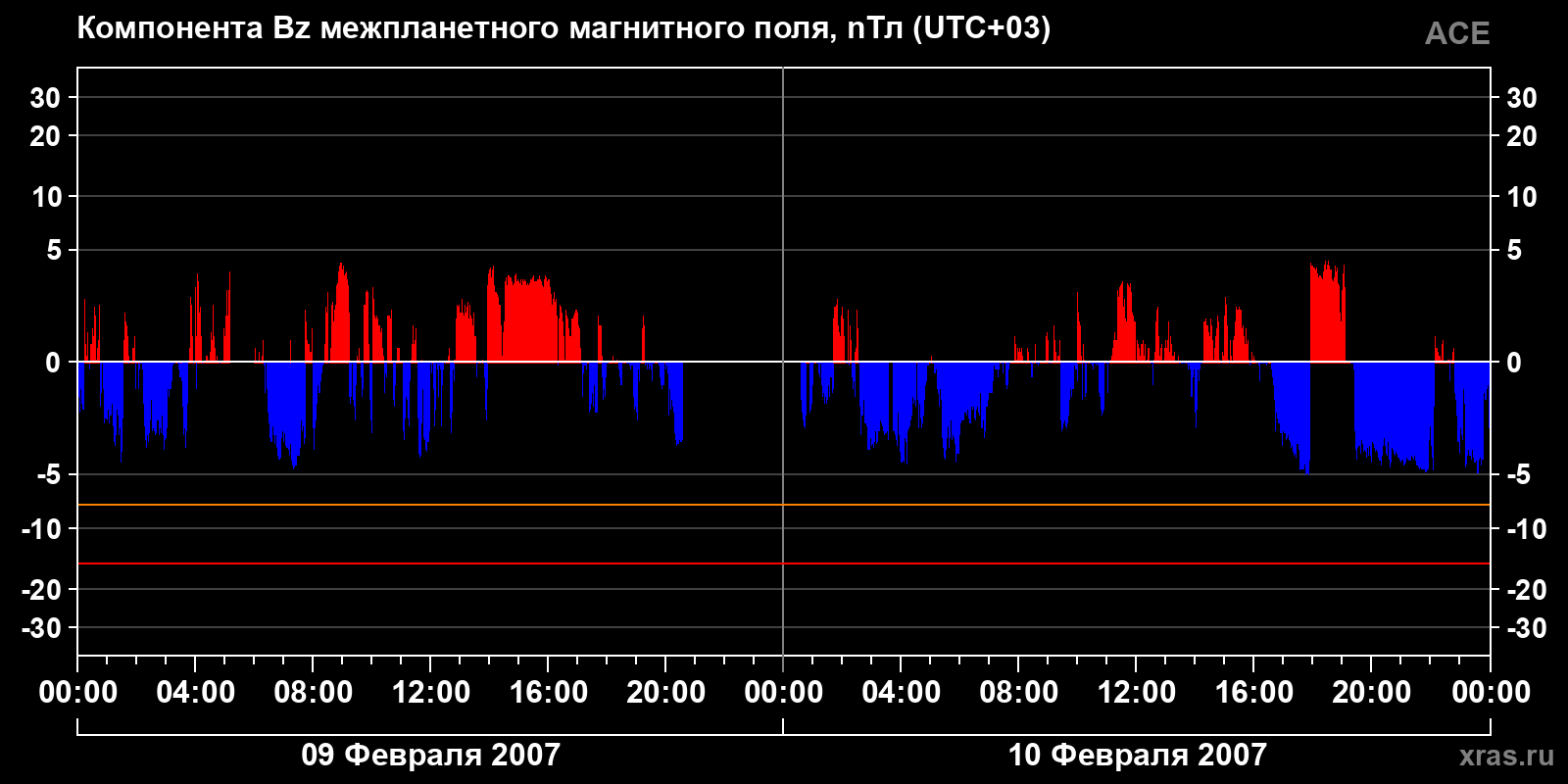 Компонента Bz межпланетного магнитного поля