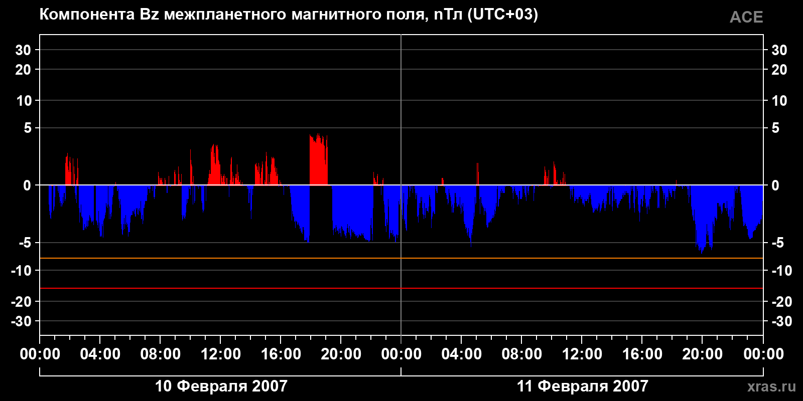 Компонента Bz межпланетного магнитного поля