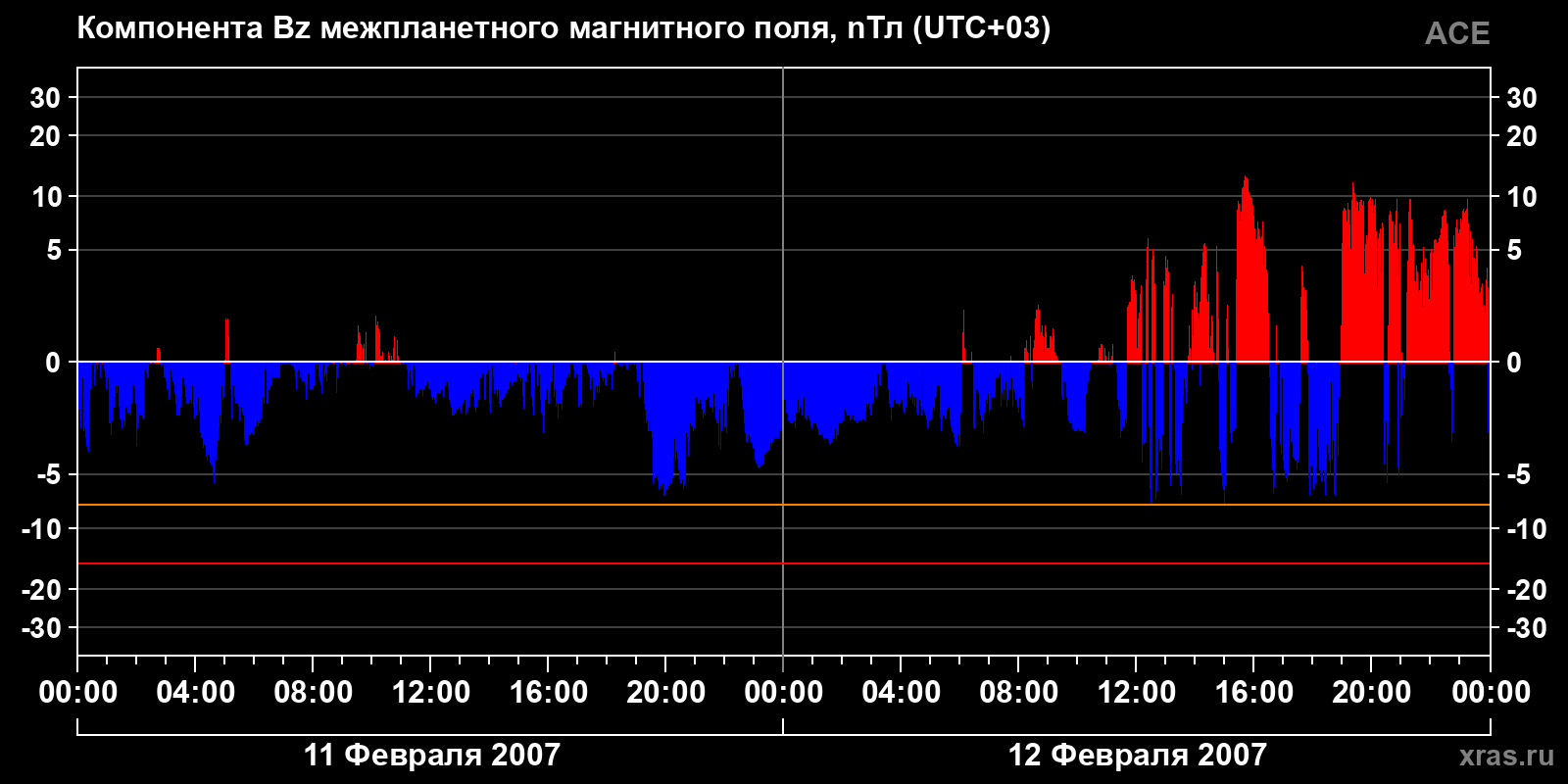 Компонента Bz межпланетного магнитного поля
