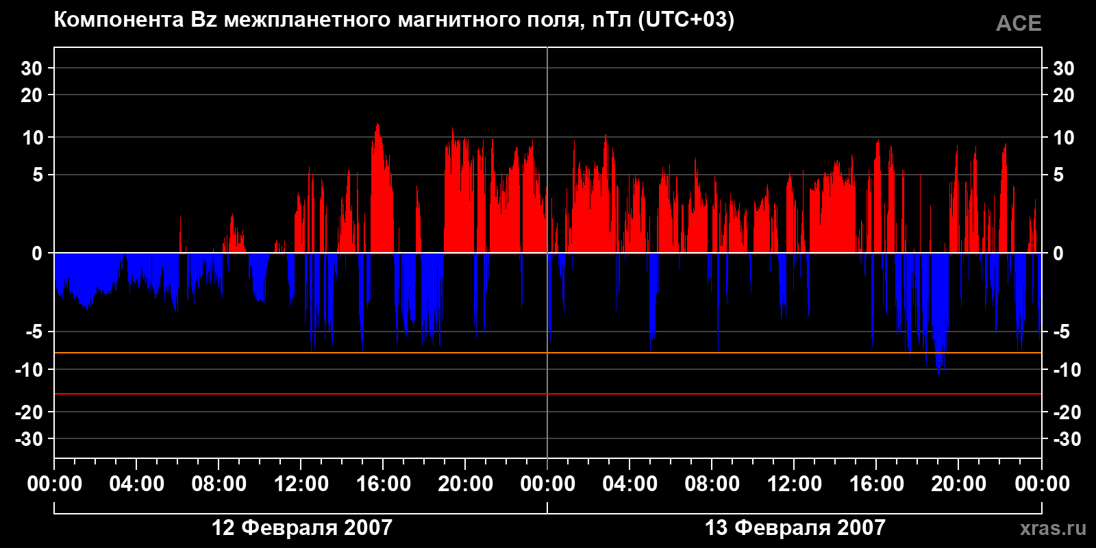 Компонента Bz межпланетного магнитного поля