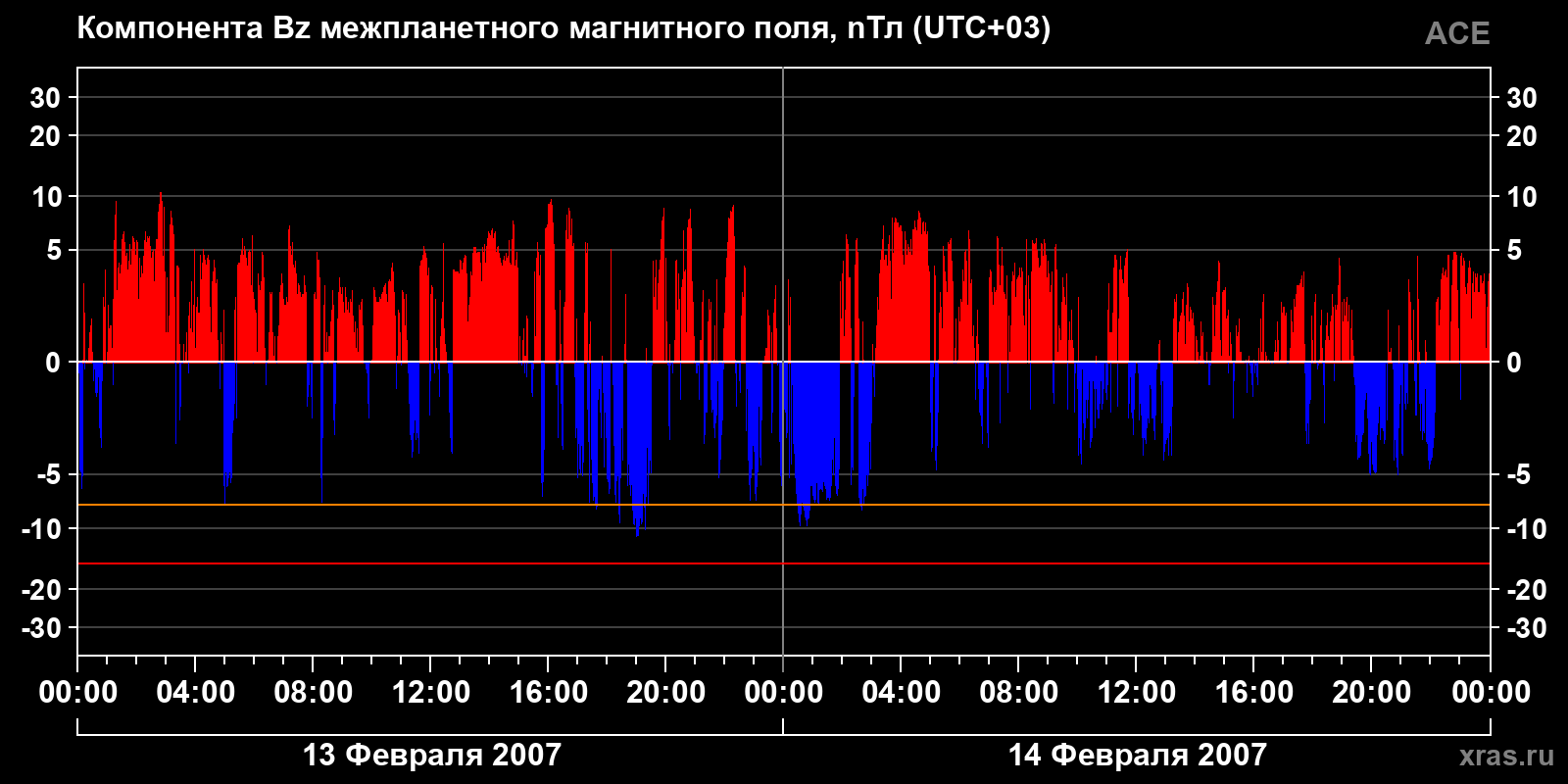 Компонента Bz межпланетного магнитного поля