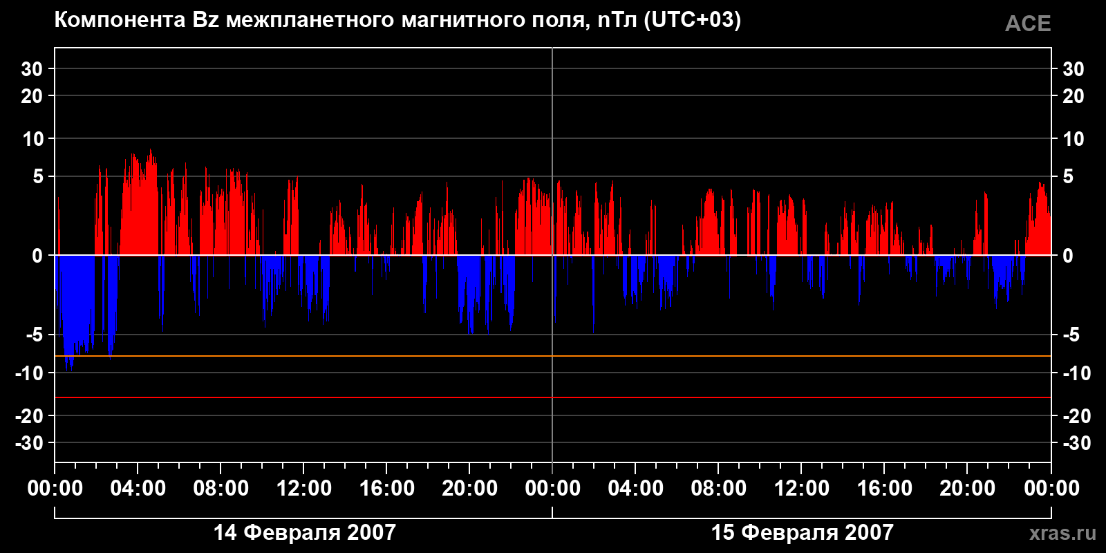 Компонента Bz межпланетного магнитного поля