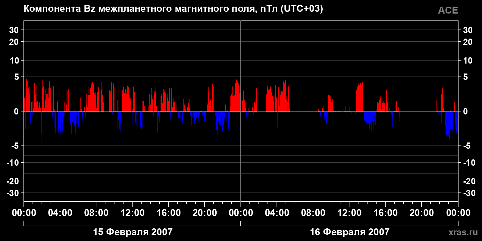 Компонента Bz межпланетного магнитного поля