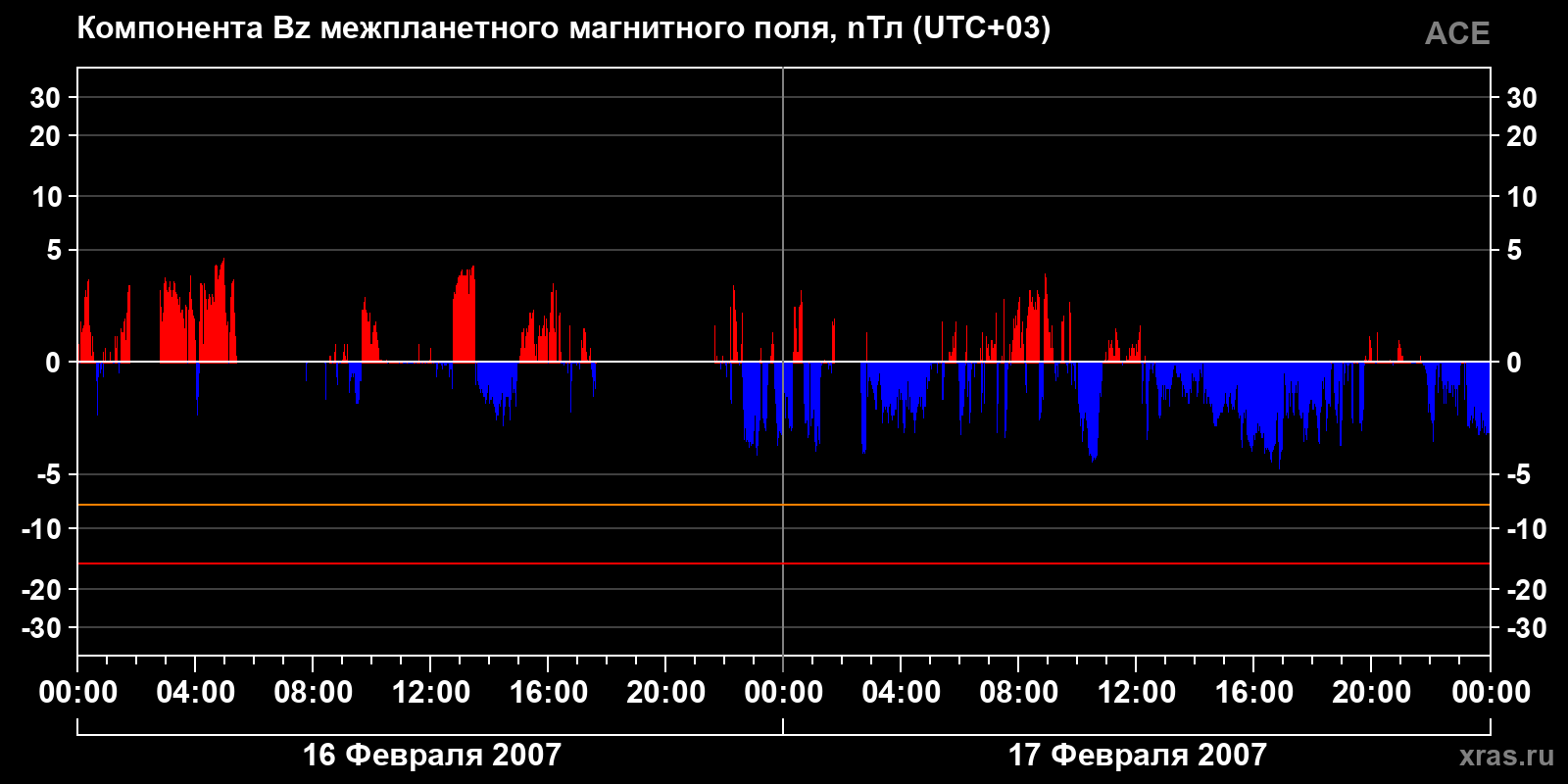 Компонента Bz межпланетного магнитного поля