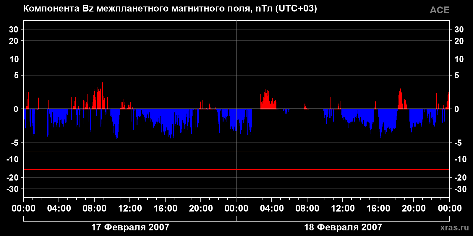Компонента Bz межпланетного магнитного поля