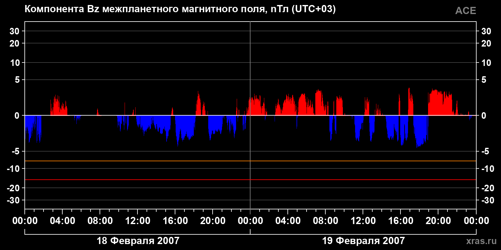 Компонента Bz межпланетного магнитного поля