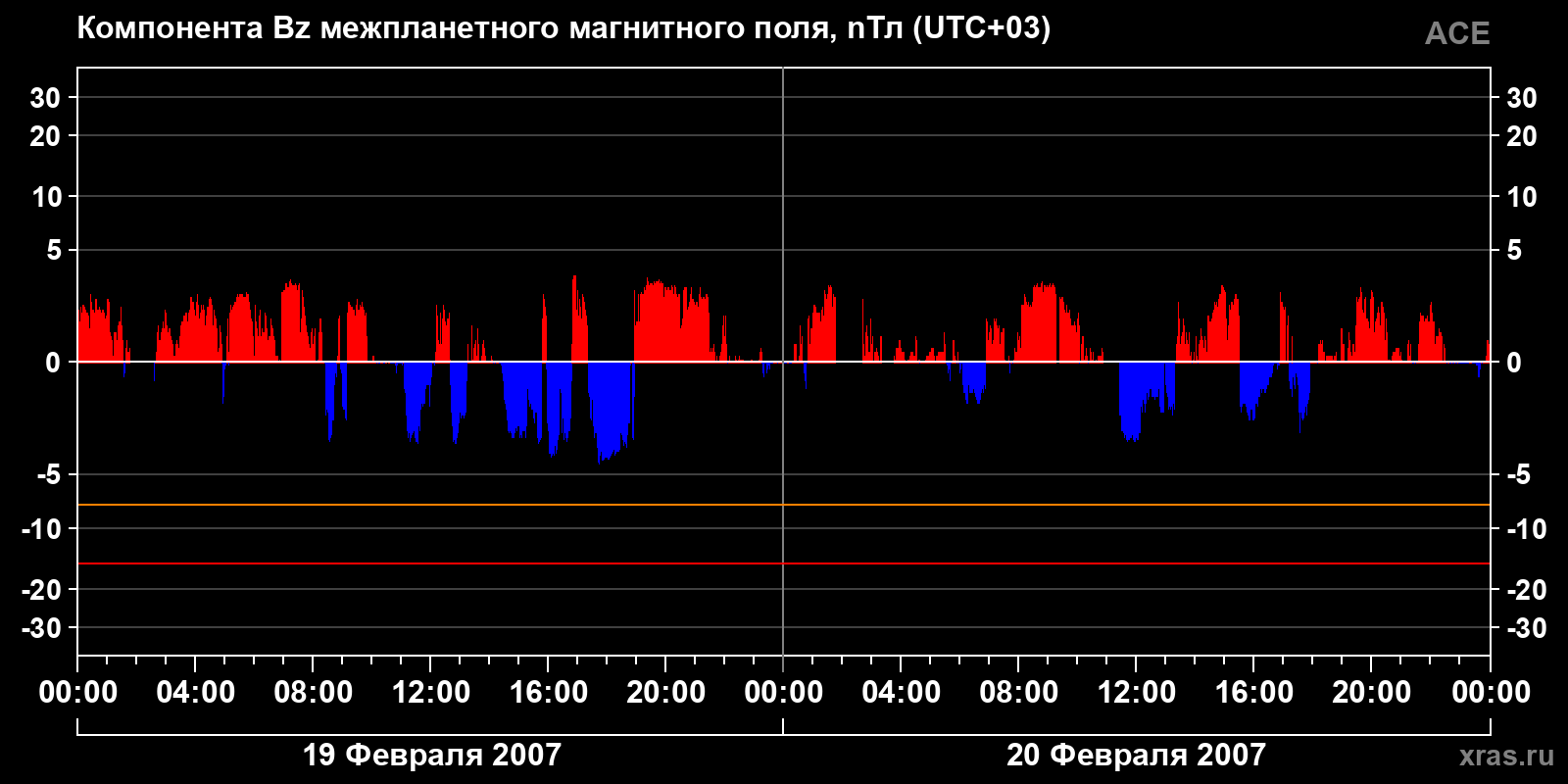 Компонента Bz межпланетного магнитного поля