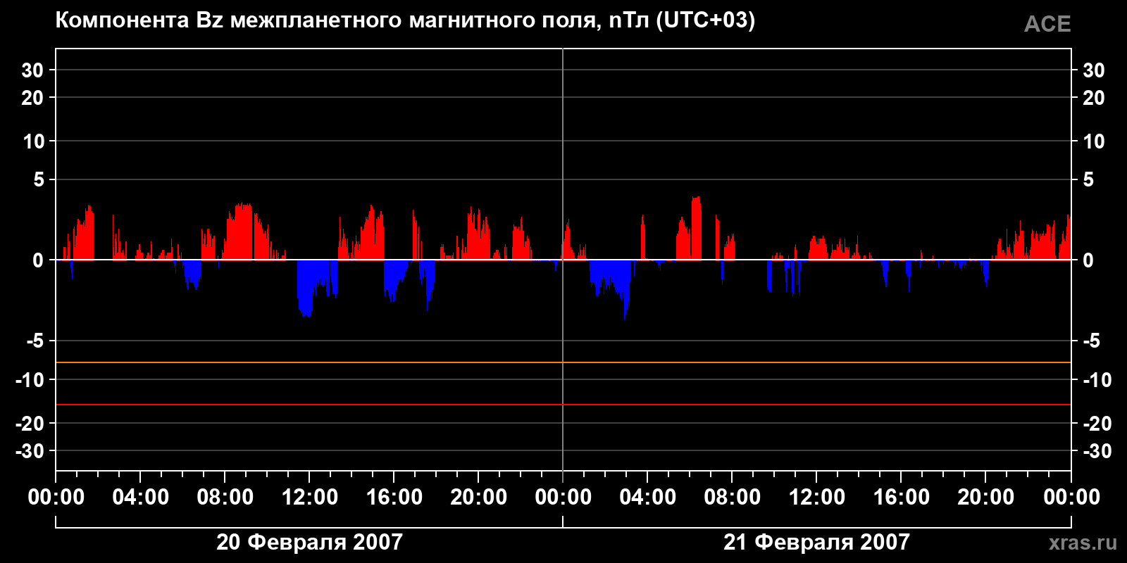 Компонента Bz межпланетного магнитного поля