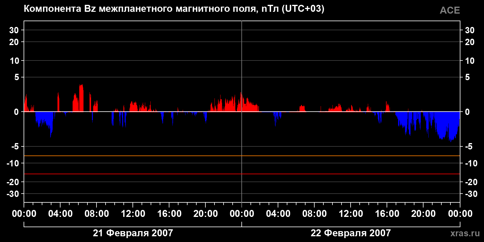 Компонента Bz межпланетного магнитного поля