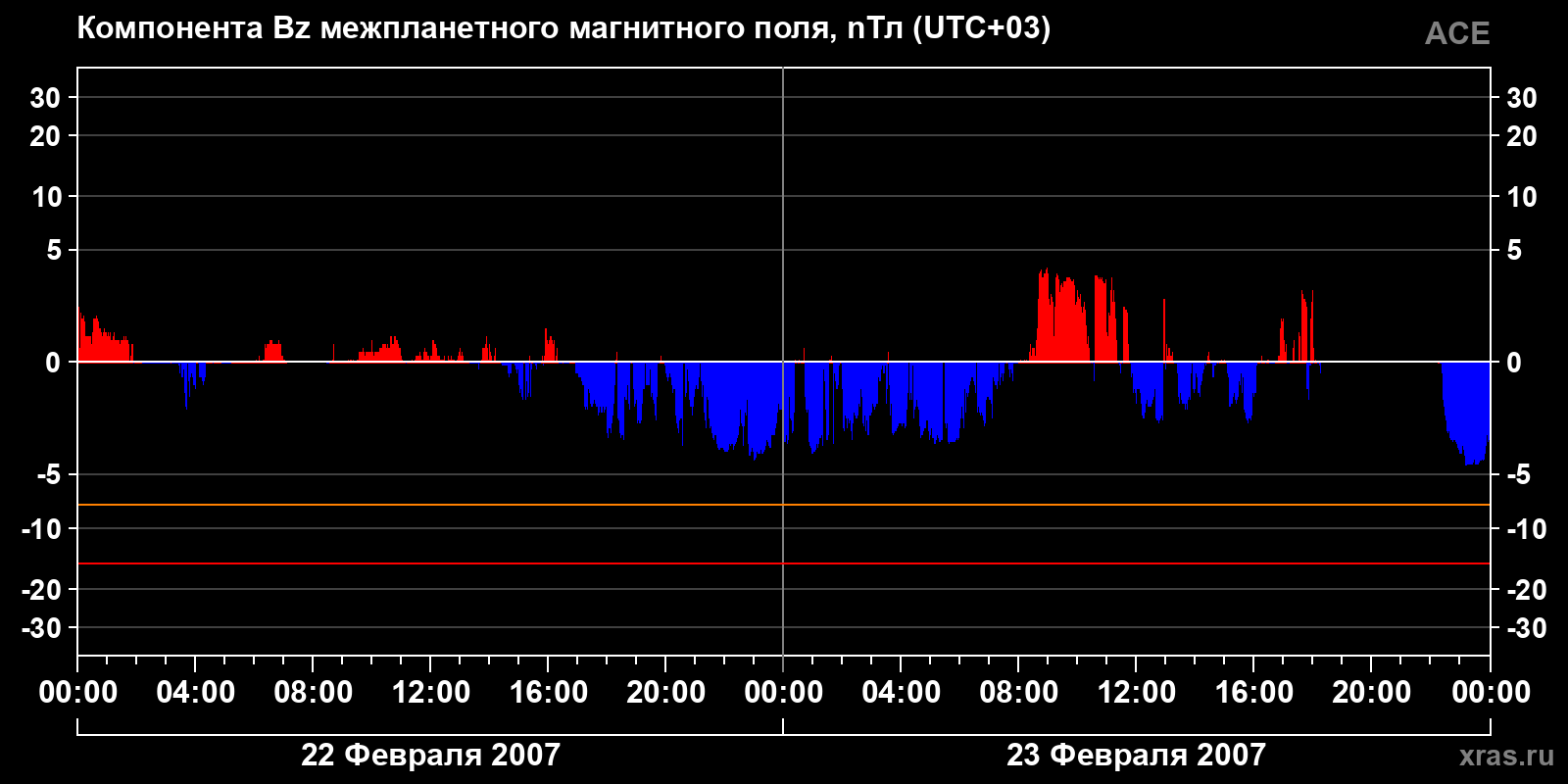 Компонента Bz межпланетного магнитного поля