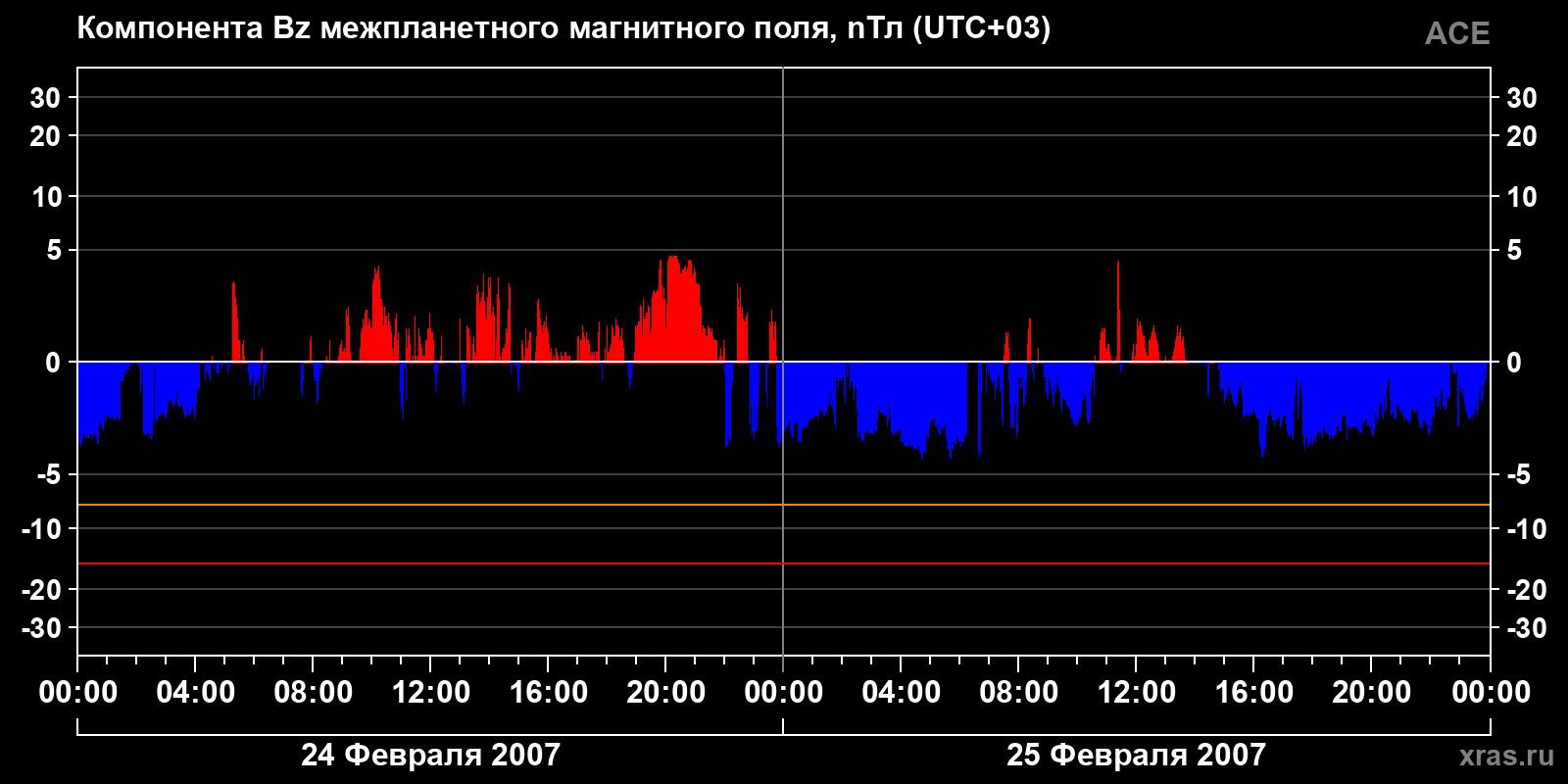 Компонента Bz межпланетного магнитного поля