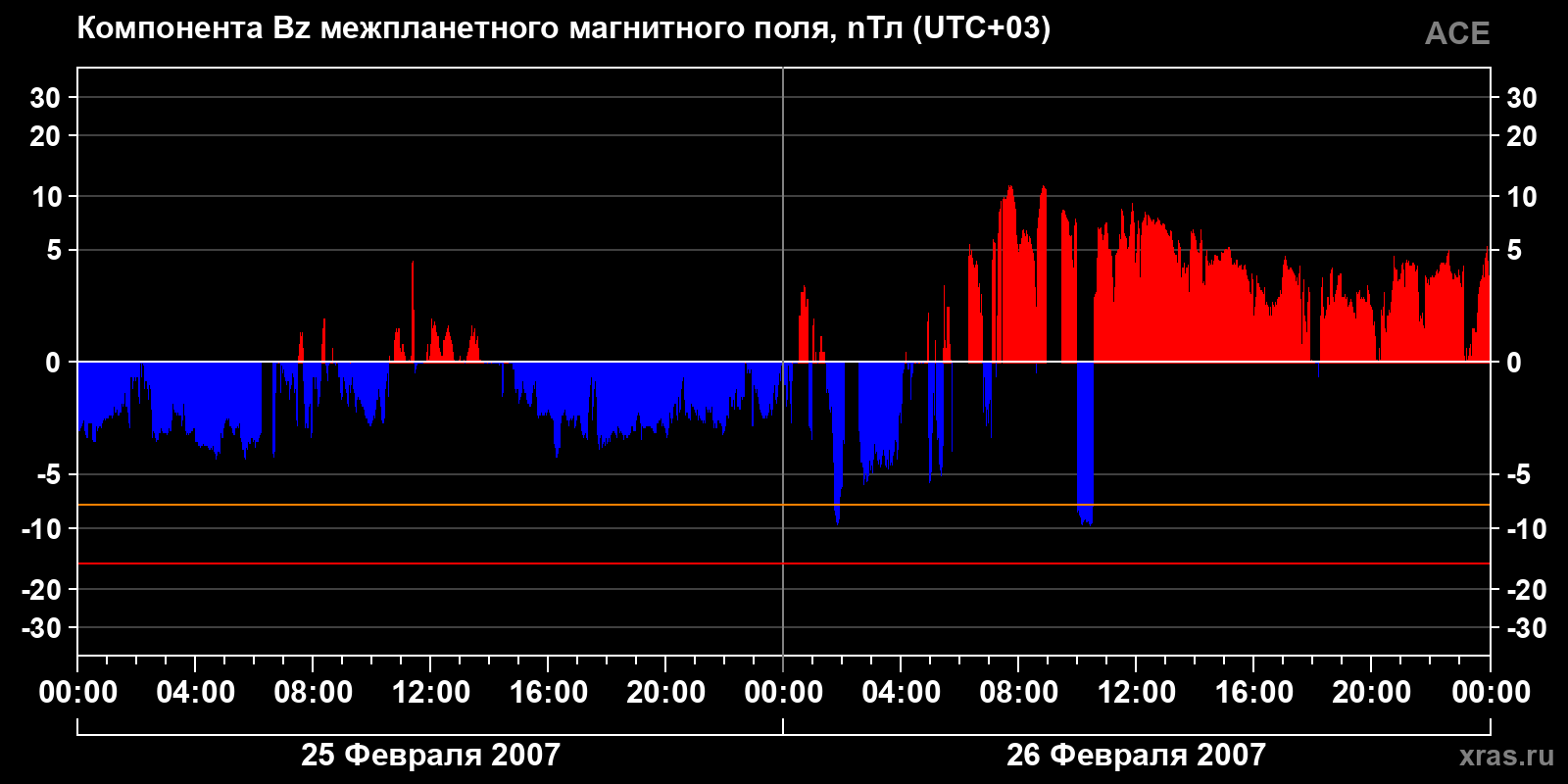 Компонента Bz межпланетного магнитного поля