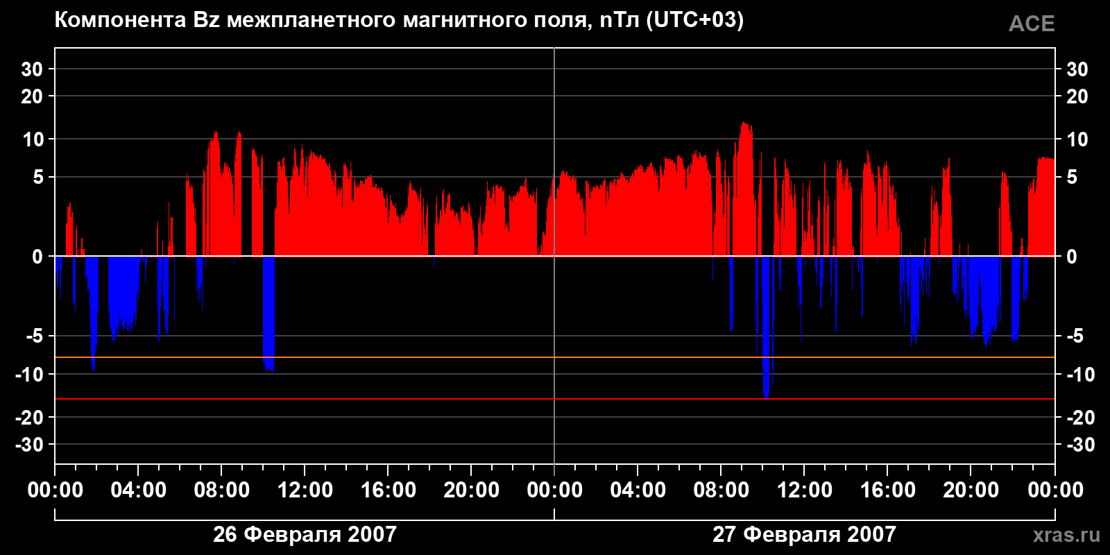Компонента Bz межпланетного магнитного поля