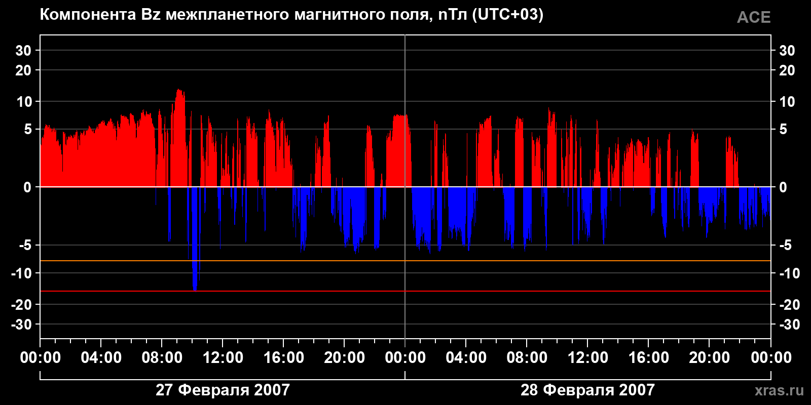 Компонента Bz межпланетного магнитного поля