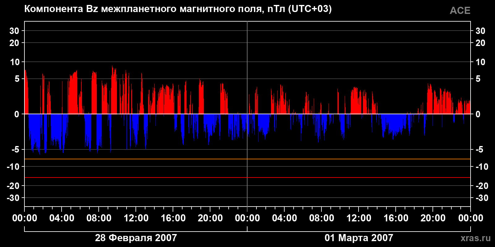 Компонента Bz межпланетного магнитного поля