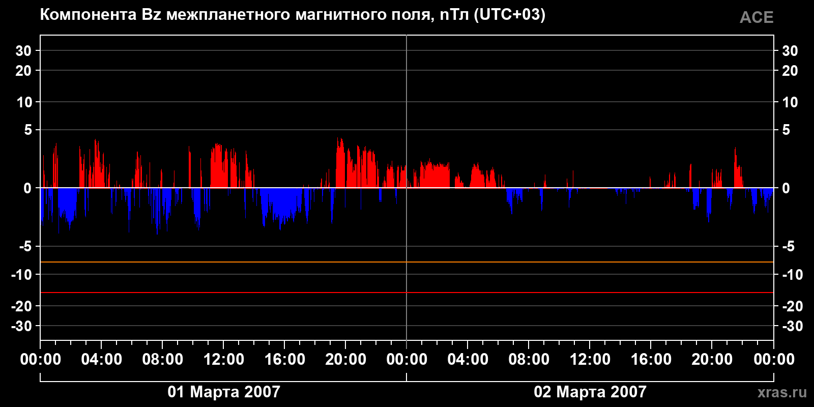Компонента Bz межпланетного магнитного поля