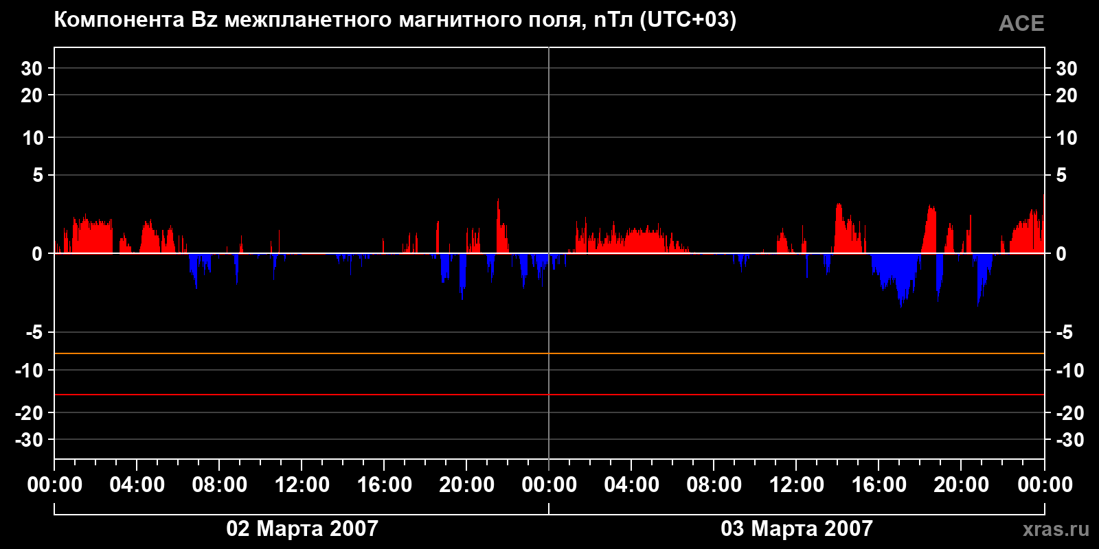 Компонента Bz межпланетного магнитного поля