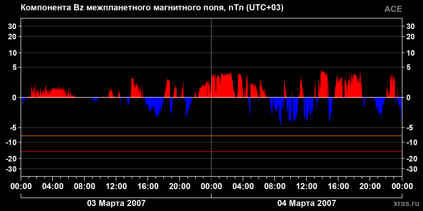 Компонента Bz межпланетного магнитного поля