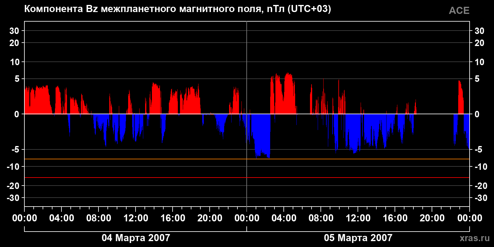 Компонента Bz межпланетного магнитного поля