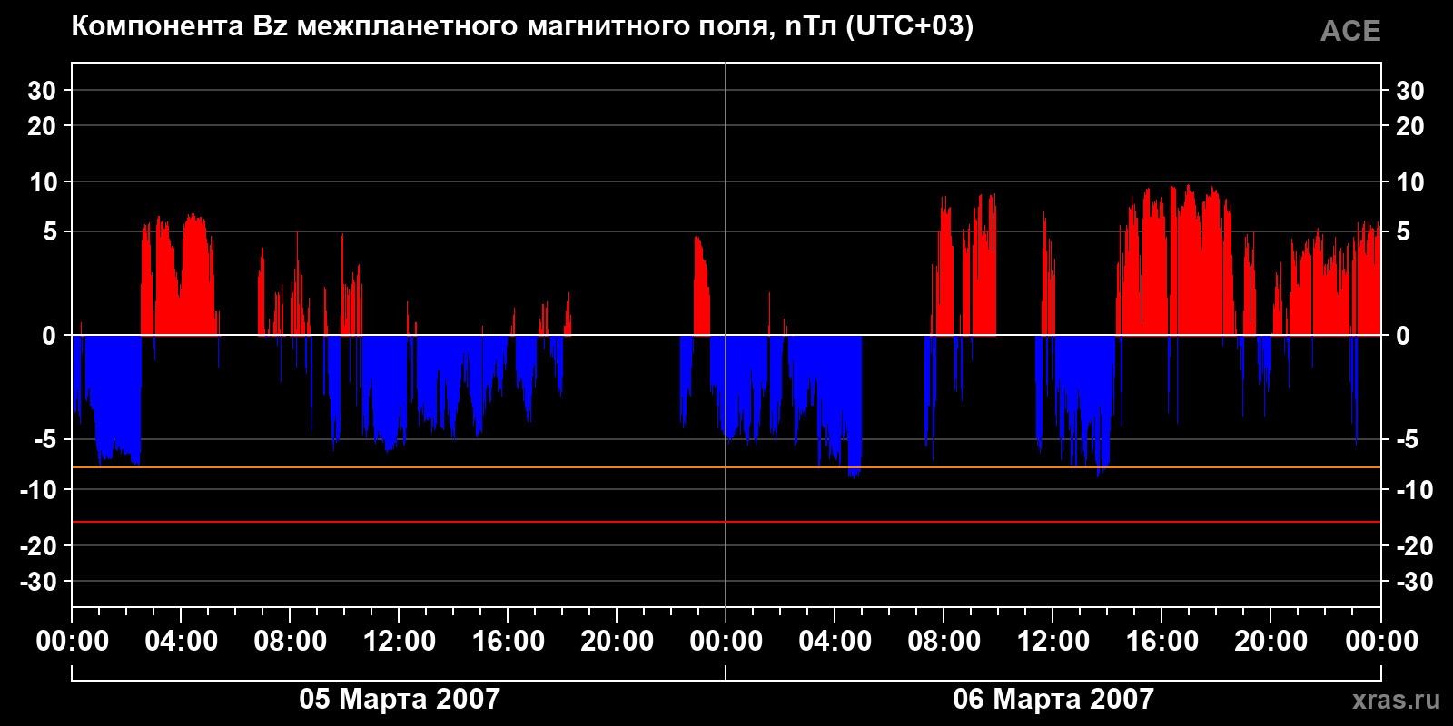 Компонента Bz межпланетного магнитного поля