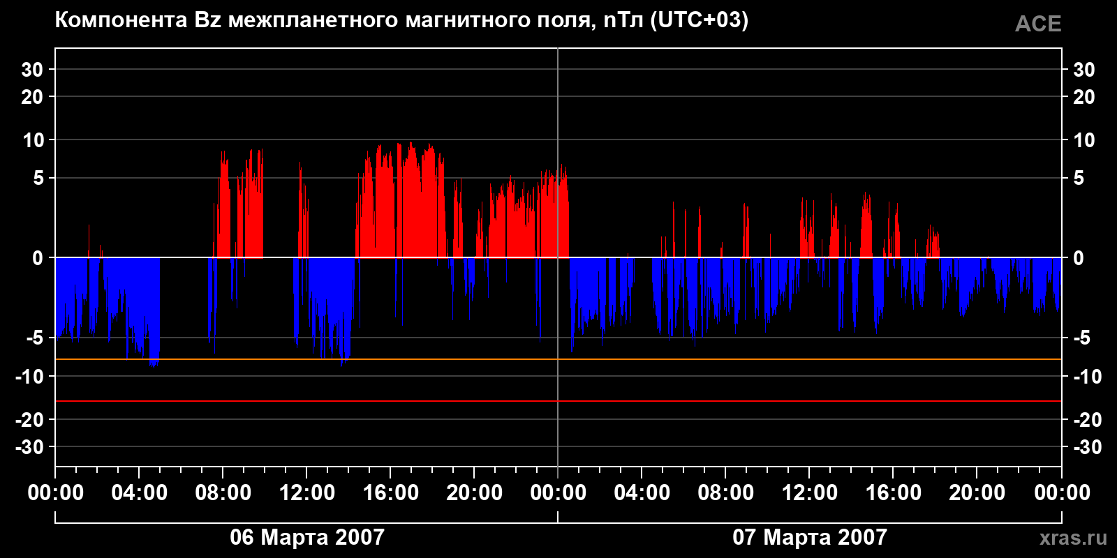 Компонента Bz межпланетного магнитного поля