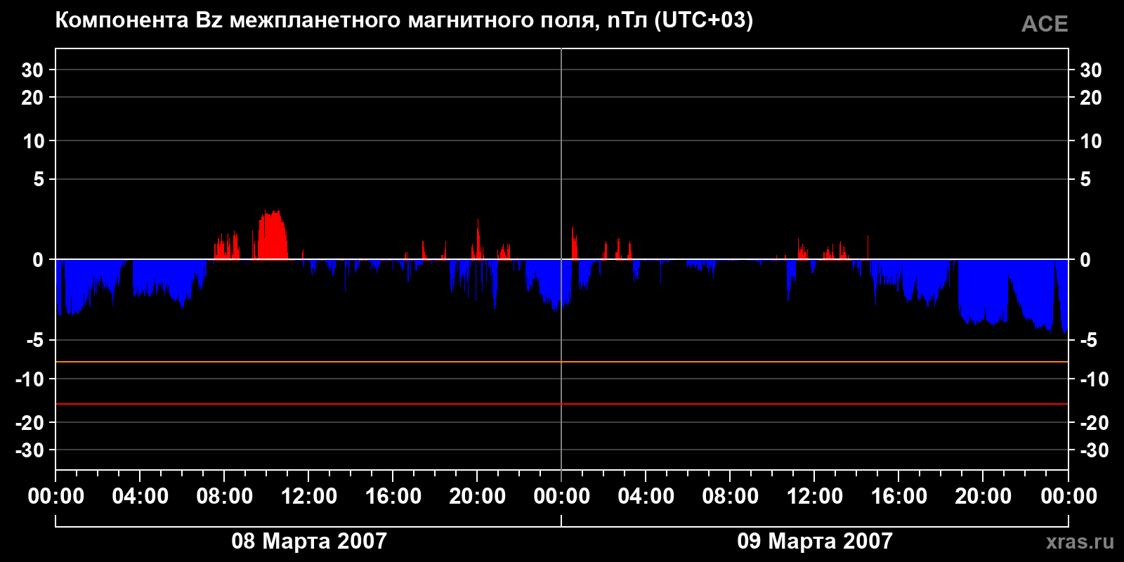 Компонента Bz межпланетного магнитного поля