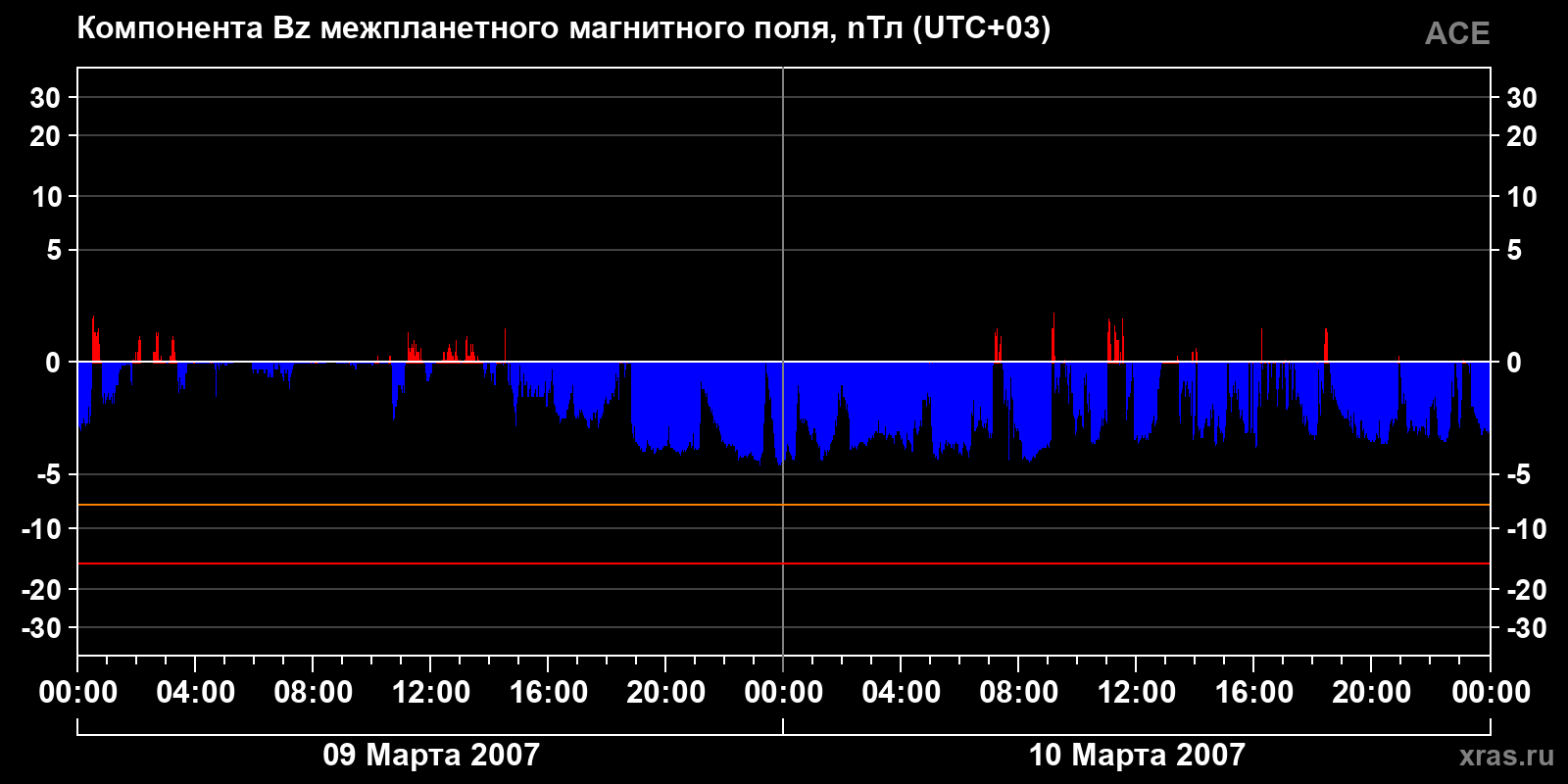 Компонента Bz межпланетного магнитного поля