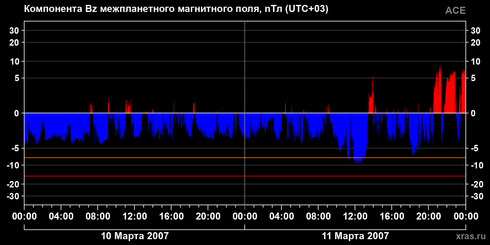 Компонента Bz межпланетного магнитного поля