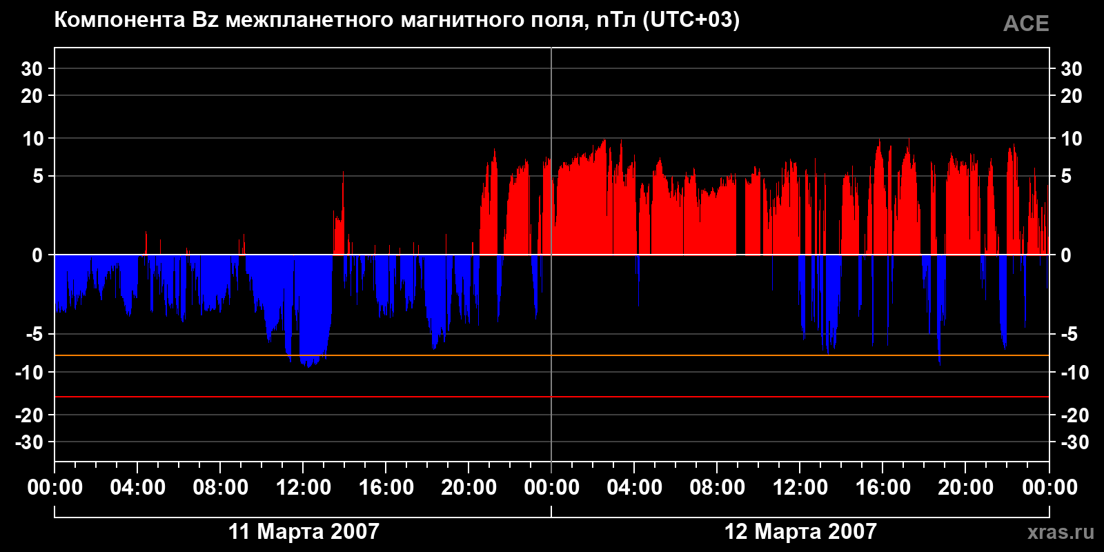 Компонента Bz межпланетного магнитного поля