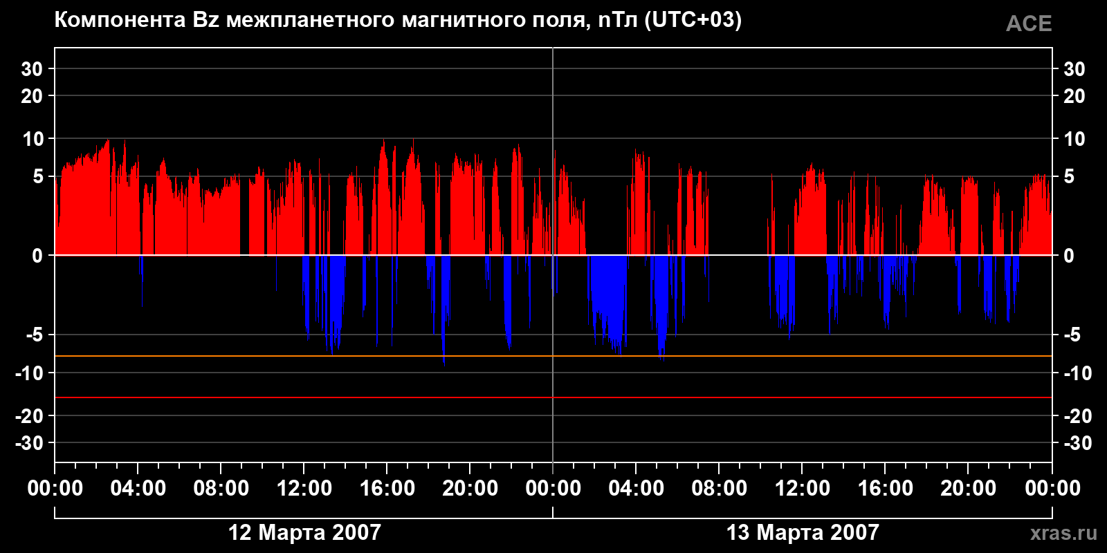 Компонента Bz межпланетного магнитного поля