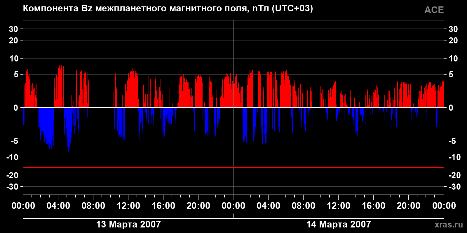 Компонента Bz межпланетного магнитного поля