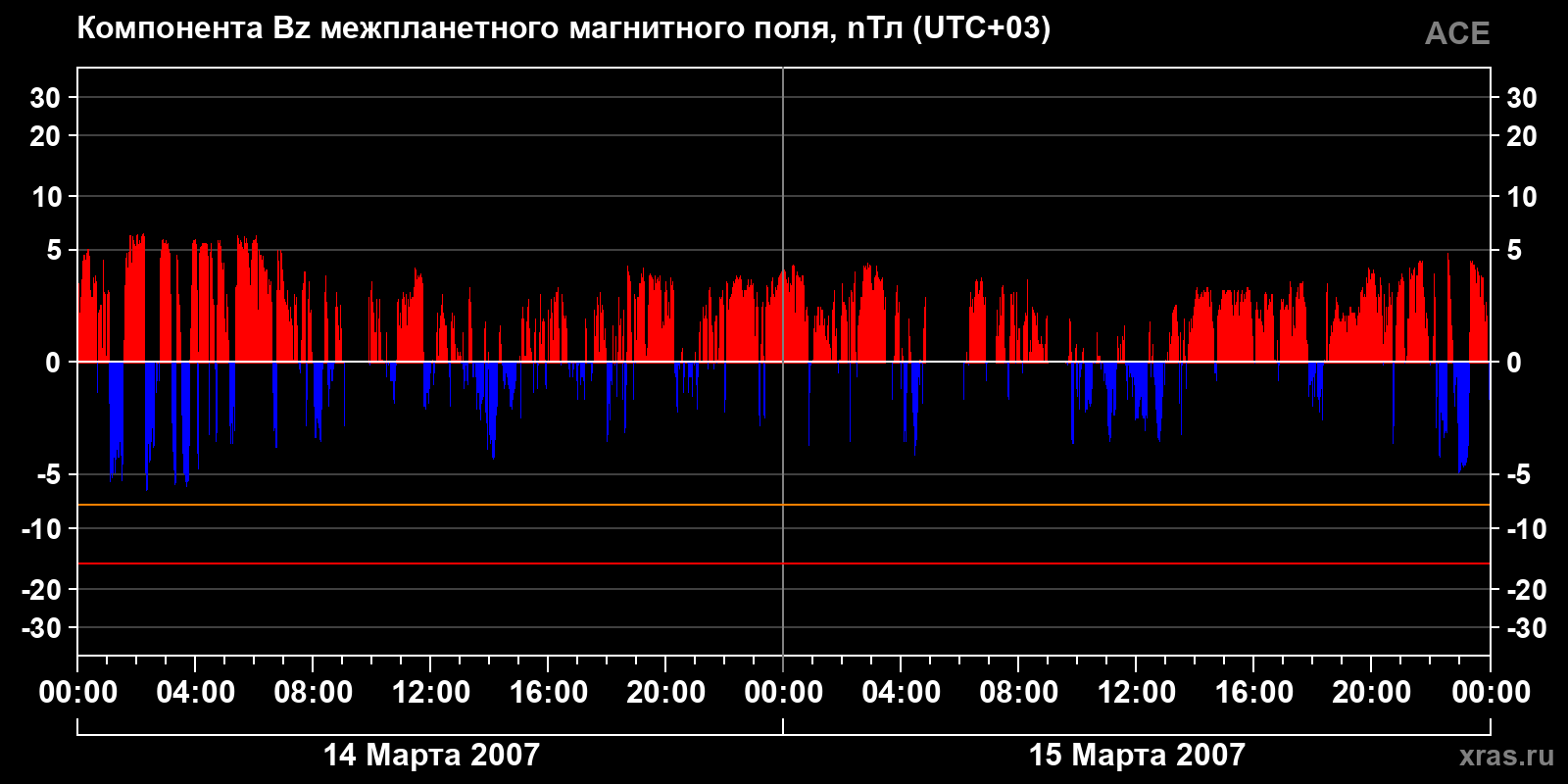 Компонента Bz межпланетного магнитного поля