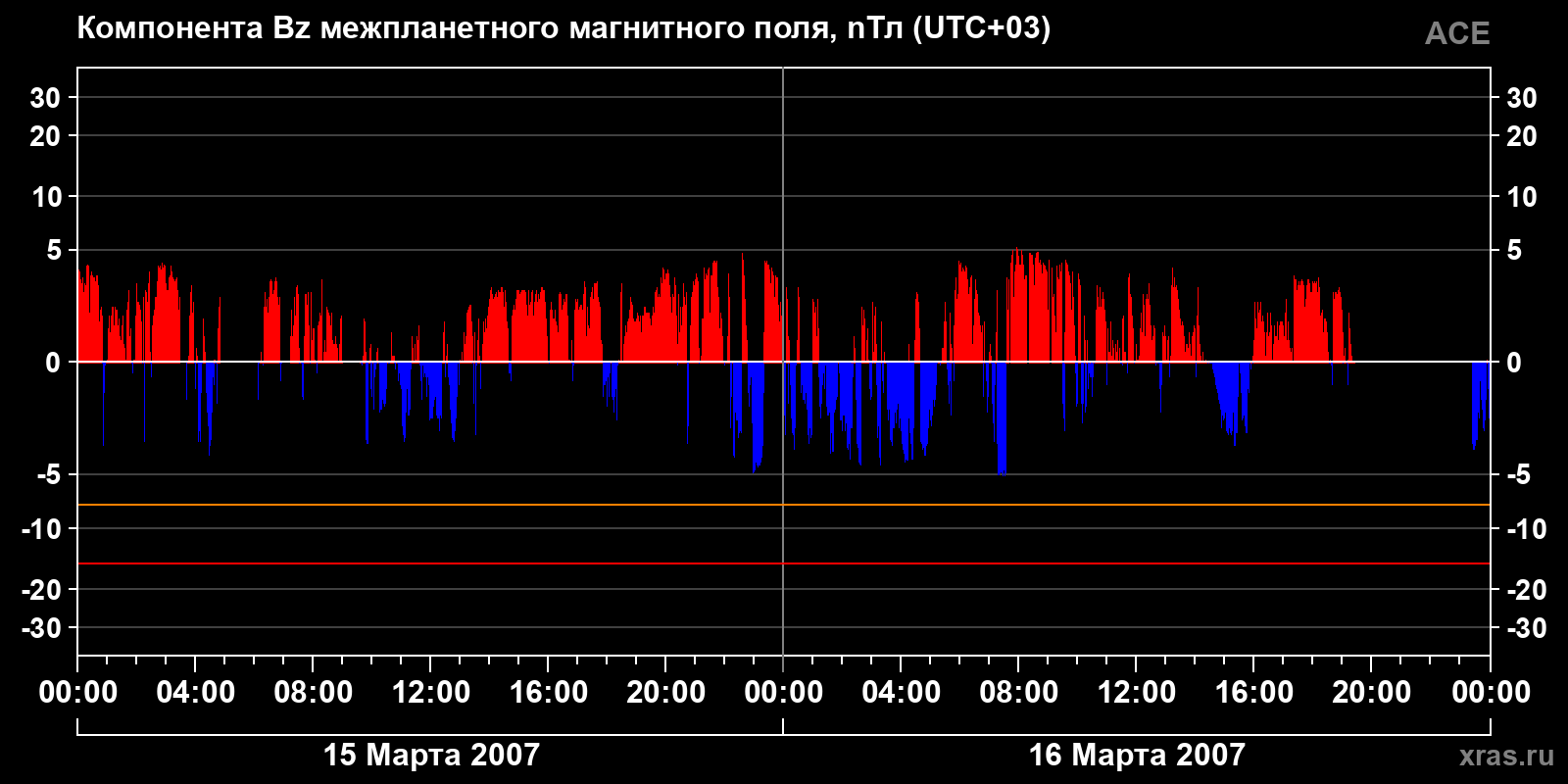 Компонента Bz межпланетного магнитного поля