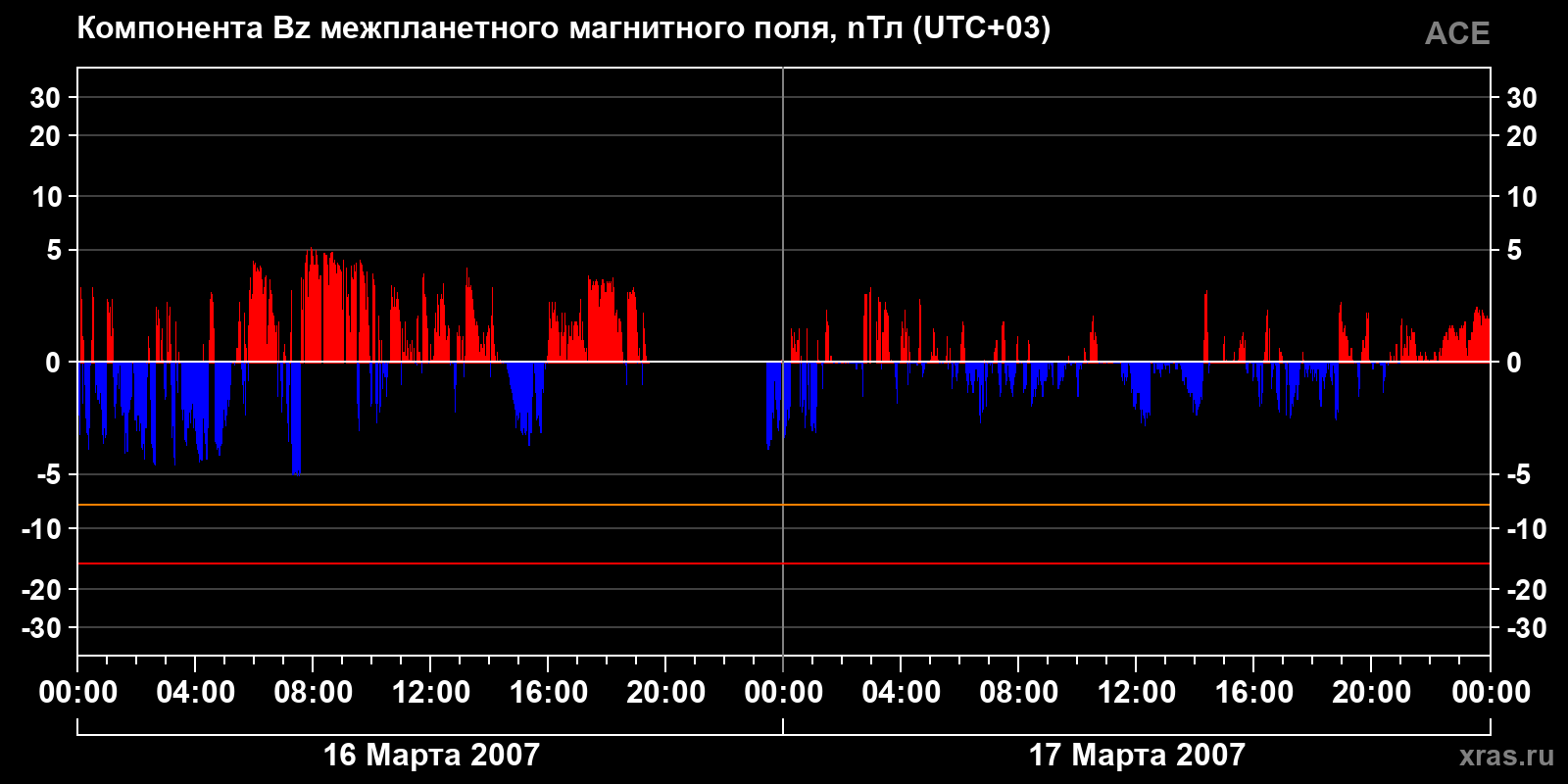 Компонента Bz межпланетного магнитного поля