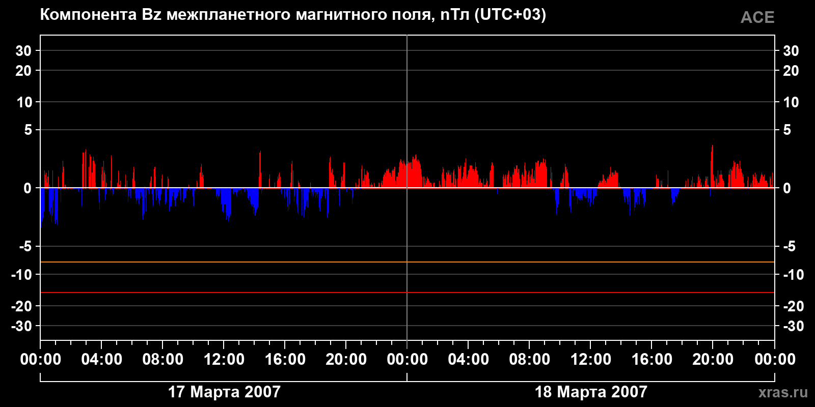 Компонента Bz межпланетного магнитного поля