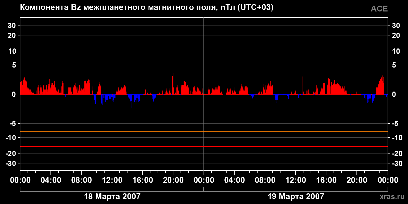 Компонента Bz межпланетного магнитного поля