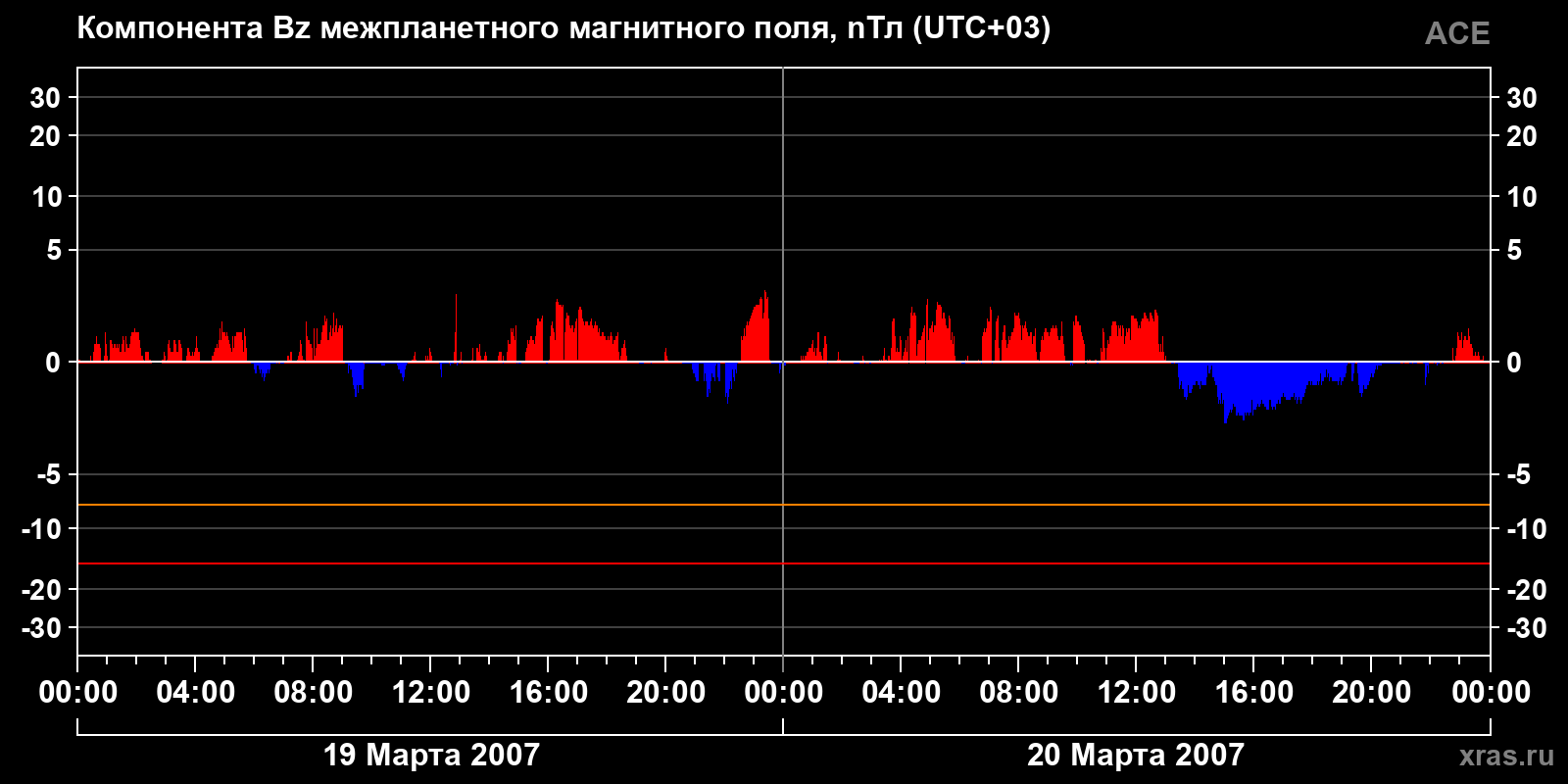 Компонента Bz межпланетного магнитного поля