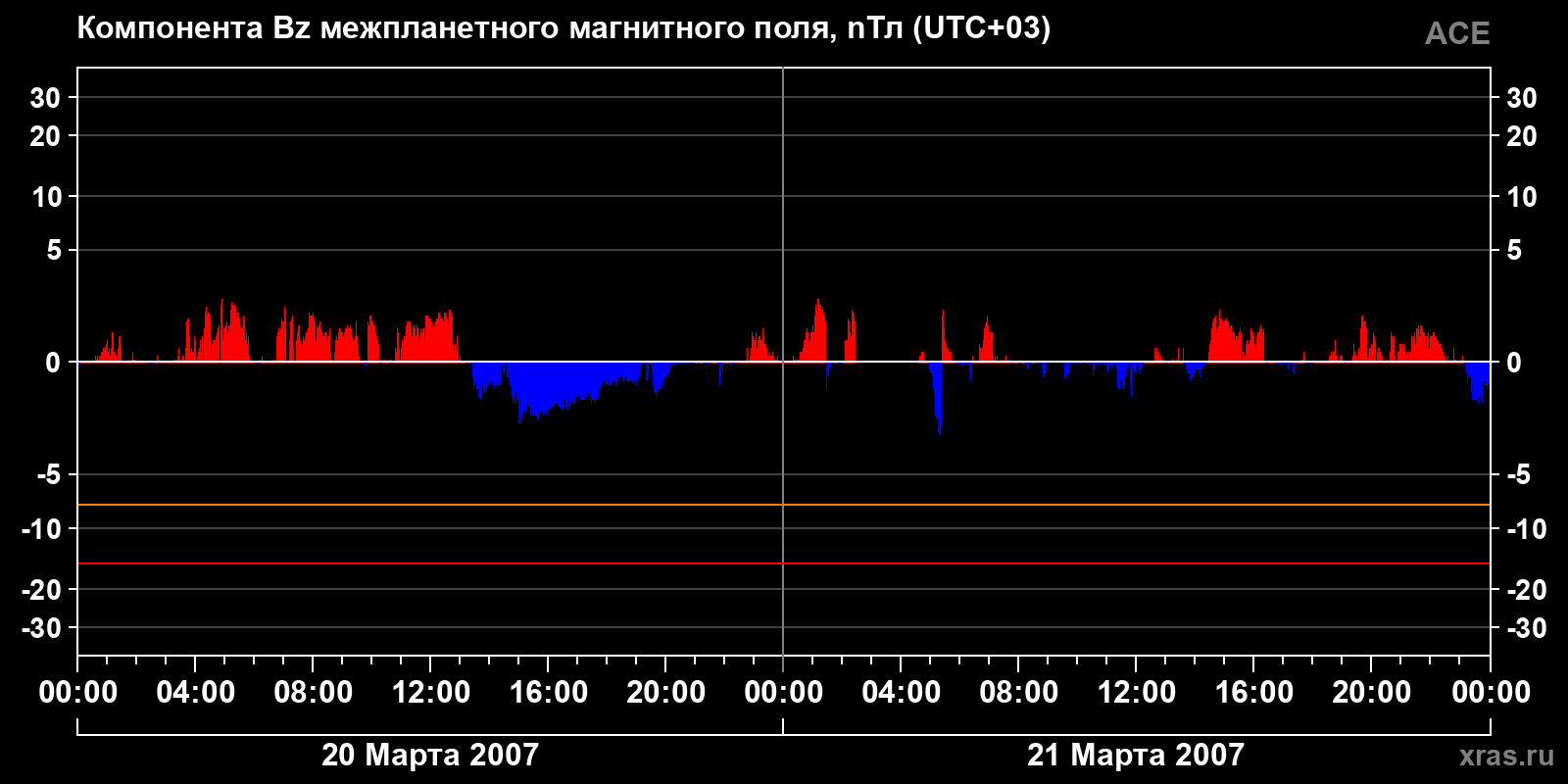 Компонента Bz межпланетного магнитного поля