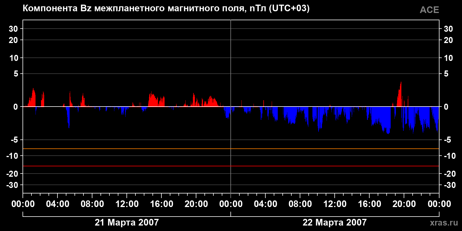 Компонента Bz межпланетного магнитного поля
