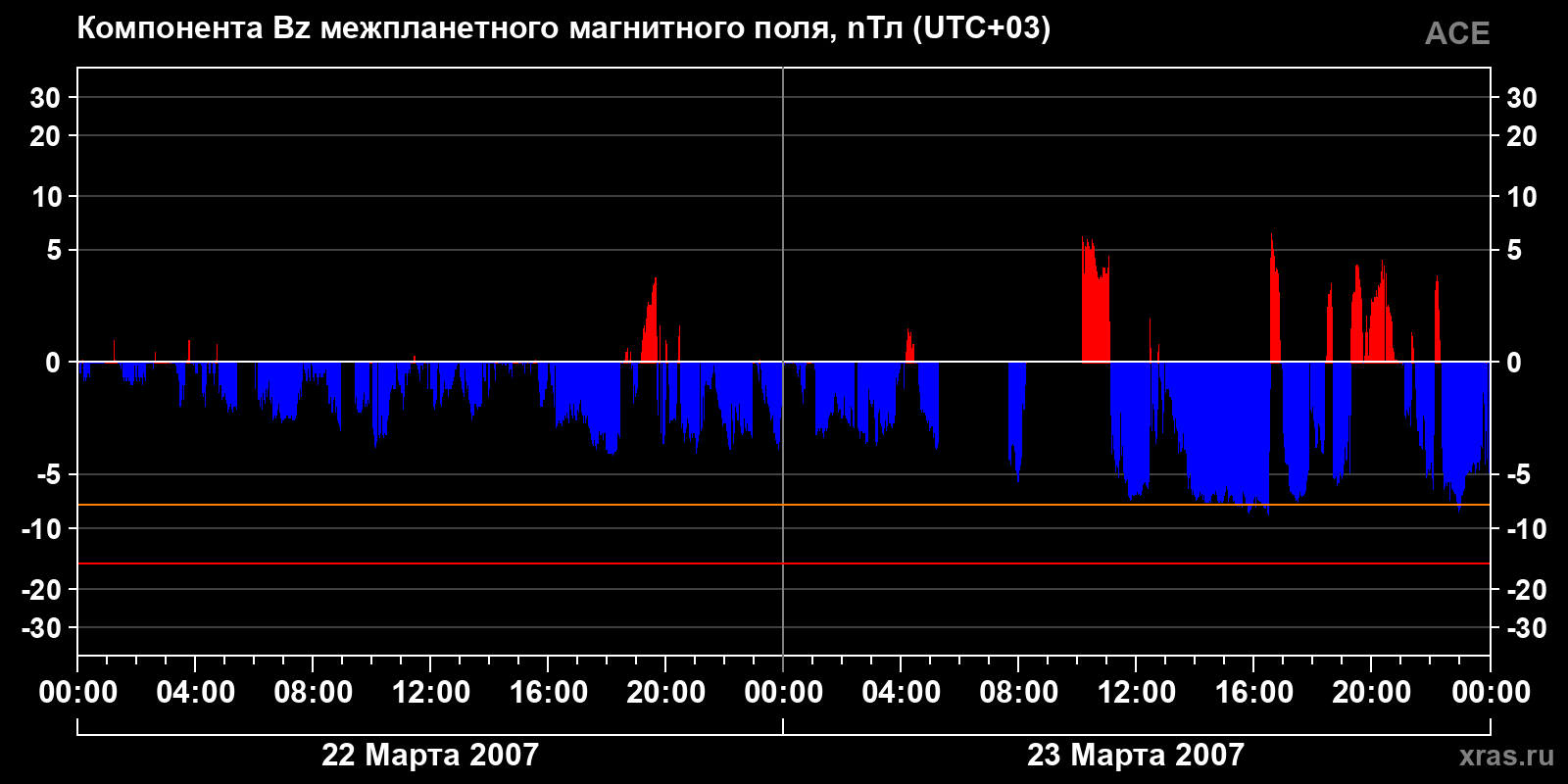 Компонента Bz межпланетного магнитного поля