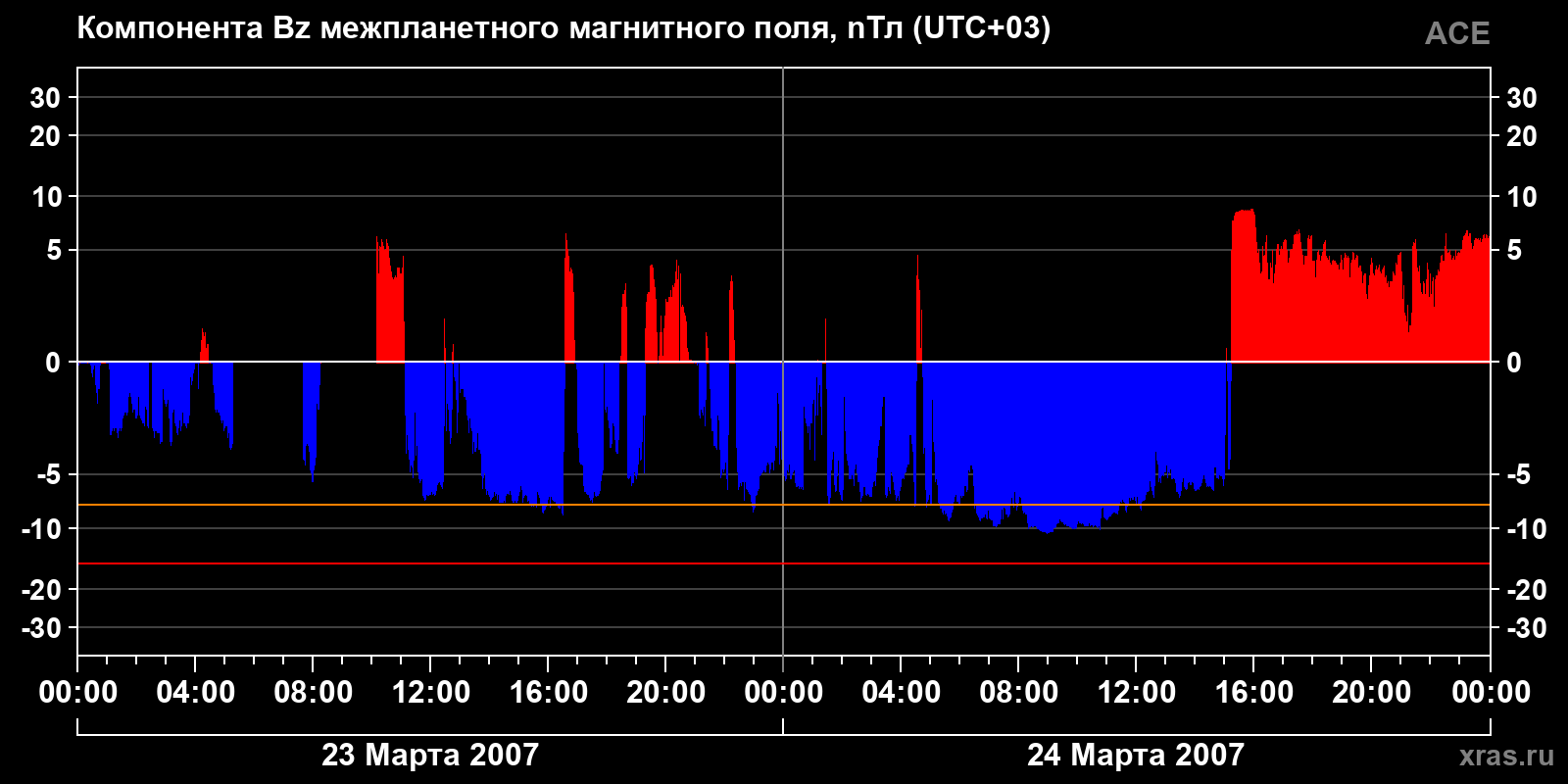 Компонента Bz межпланетного магнитного поля