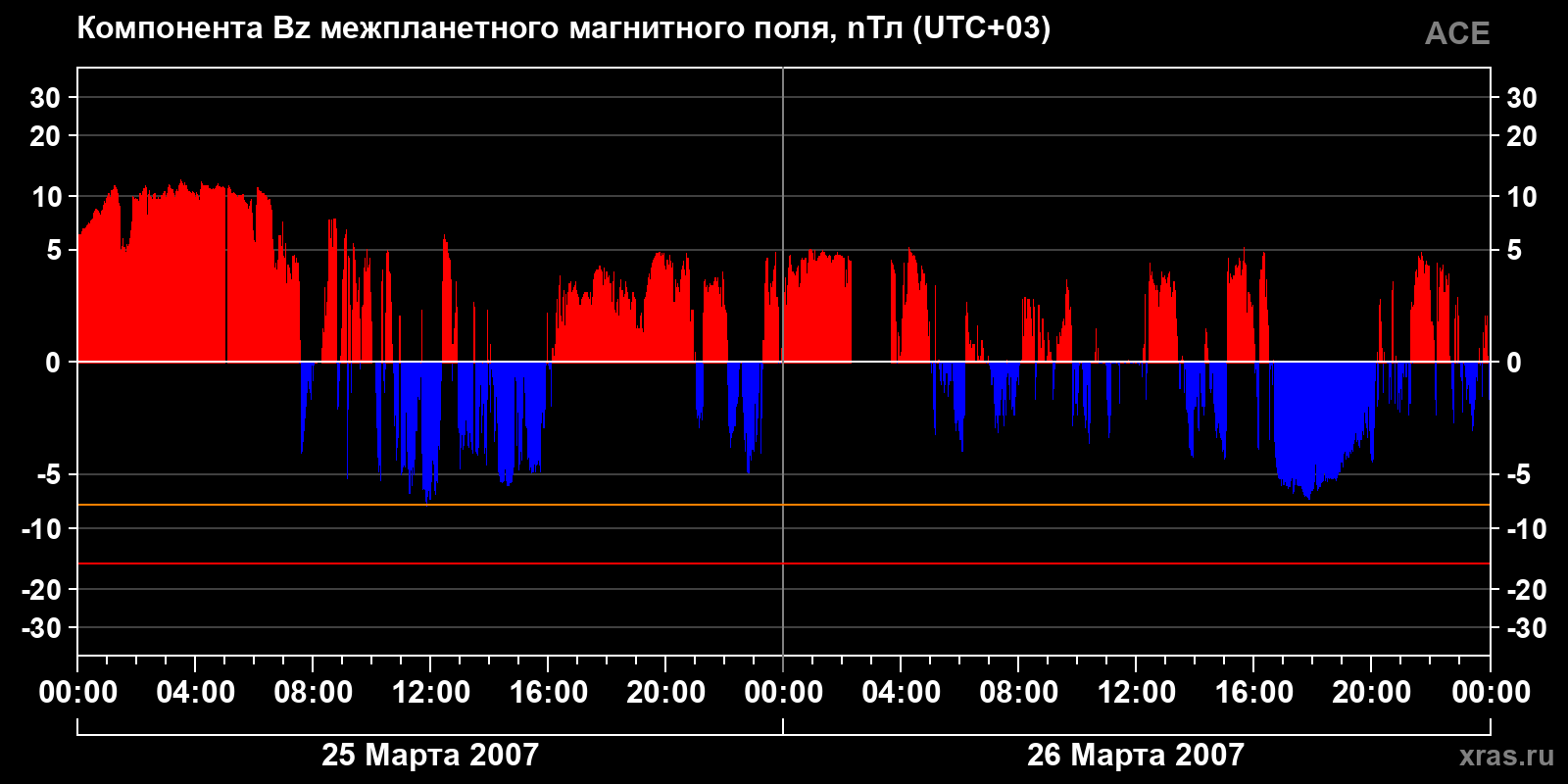 Компонента Bz межпланетного магнитного поля