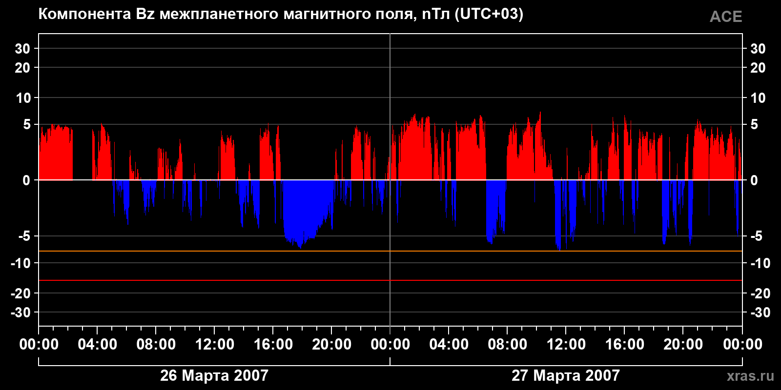 Компонента Bz межпланетного магнитного поля