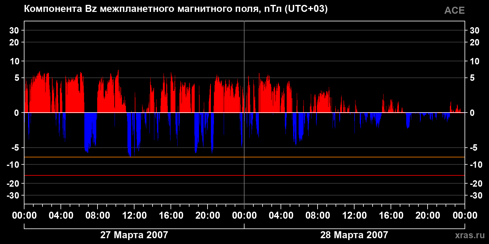 Компонента Bz межпланетного магнитного поля