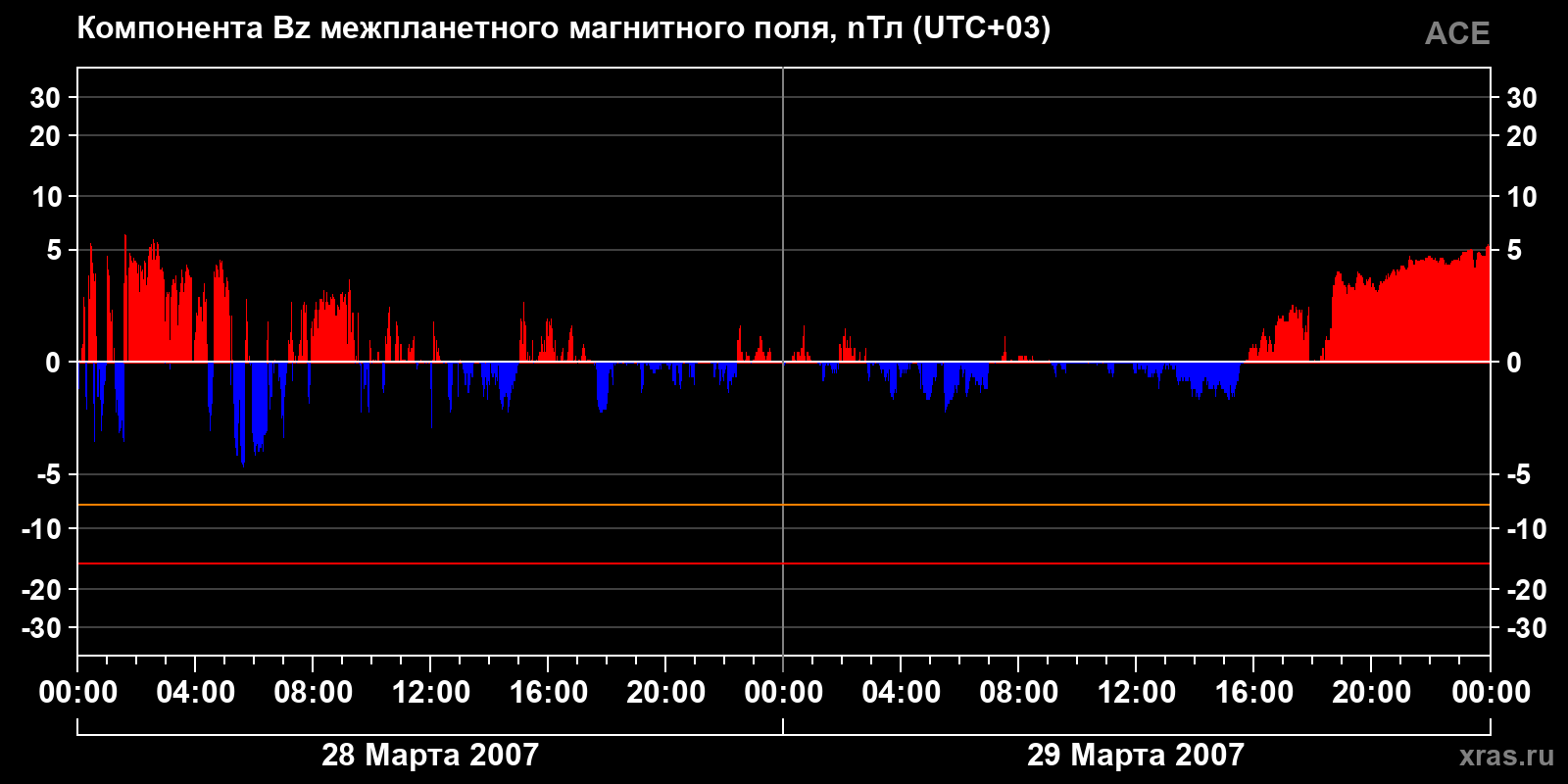 Компонента Bz межпланетного магнитного поля