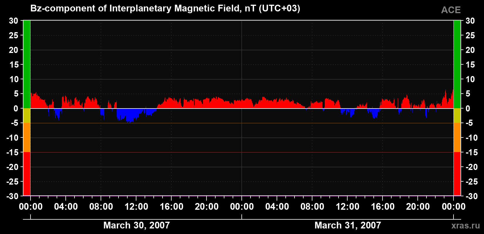 The Bz component of the solar wind magnetic field