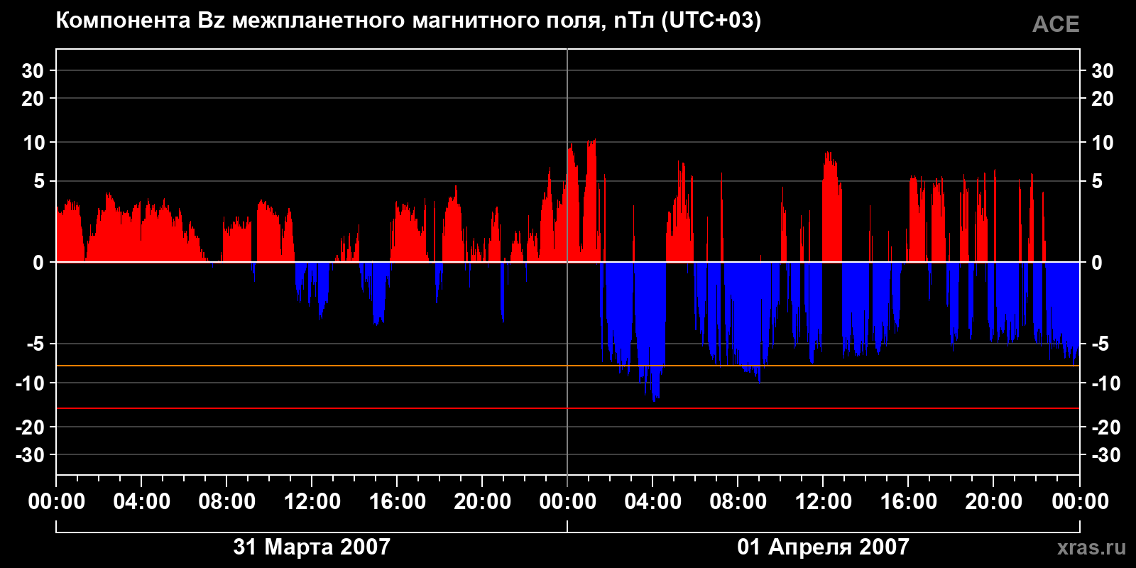 Компонента Bz межпланетного магнитного поля